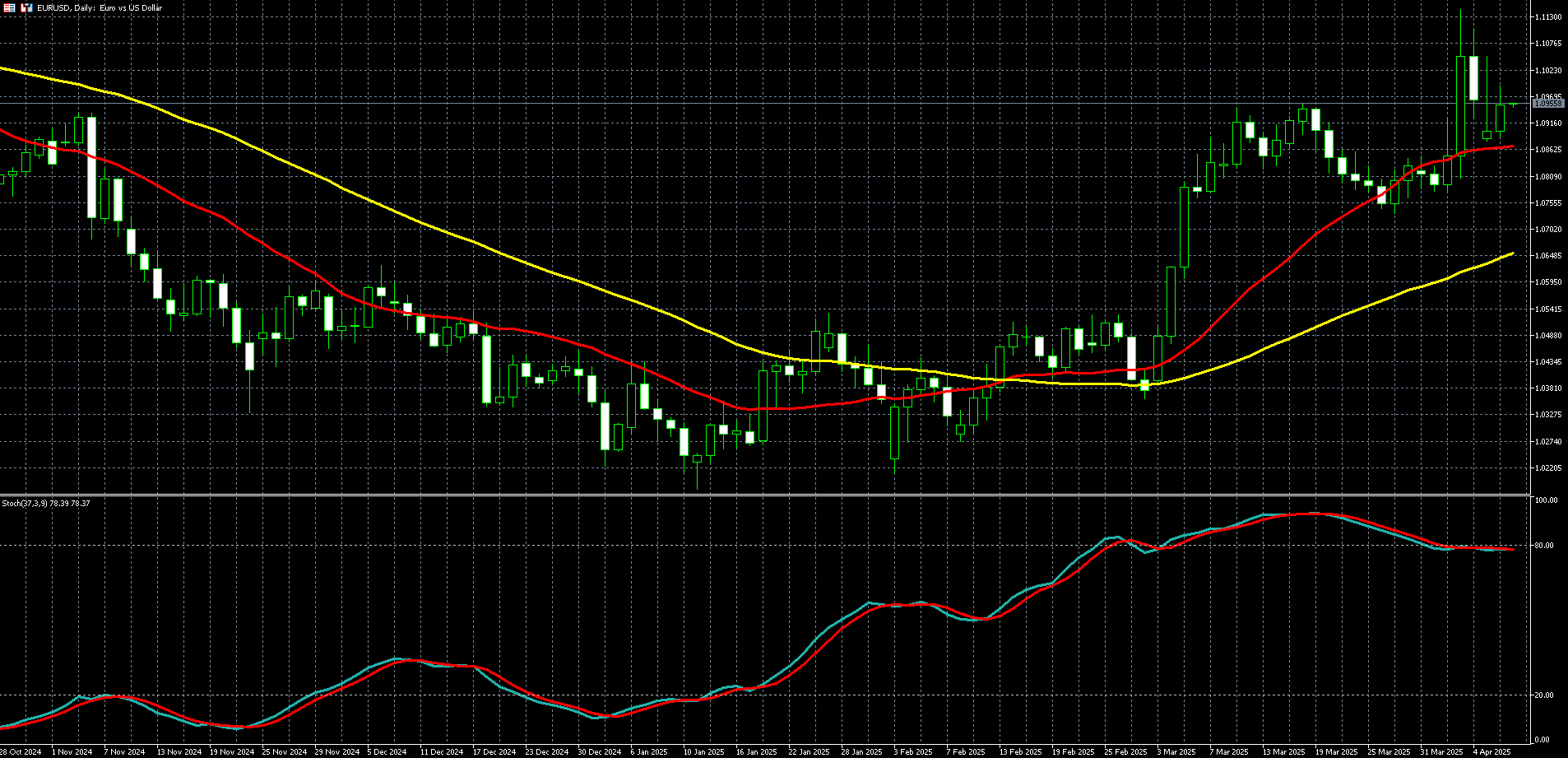 欧元兑美元走势图