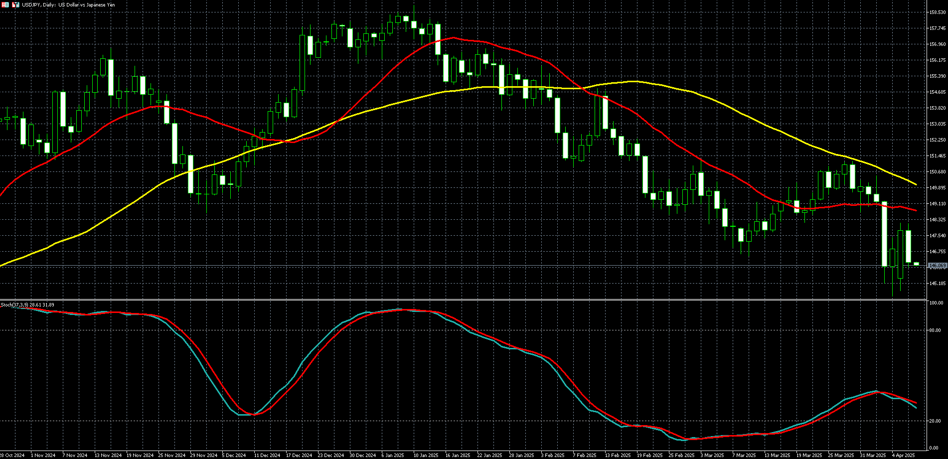  美元兑日圆走势图