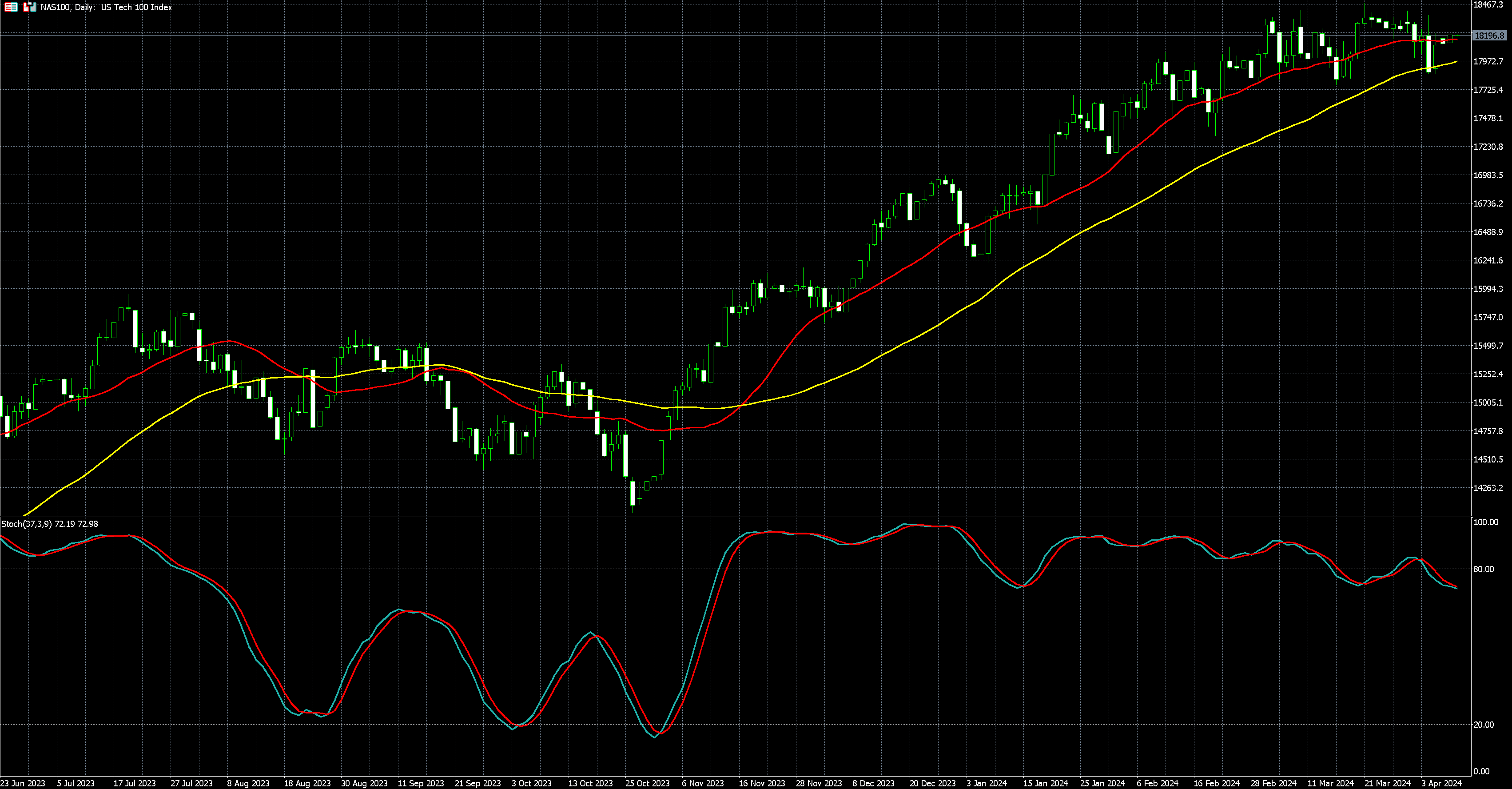 2024年4月10日外匯/黃金/美國股市市場分析報告| Titan外匯投資交易研究所