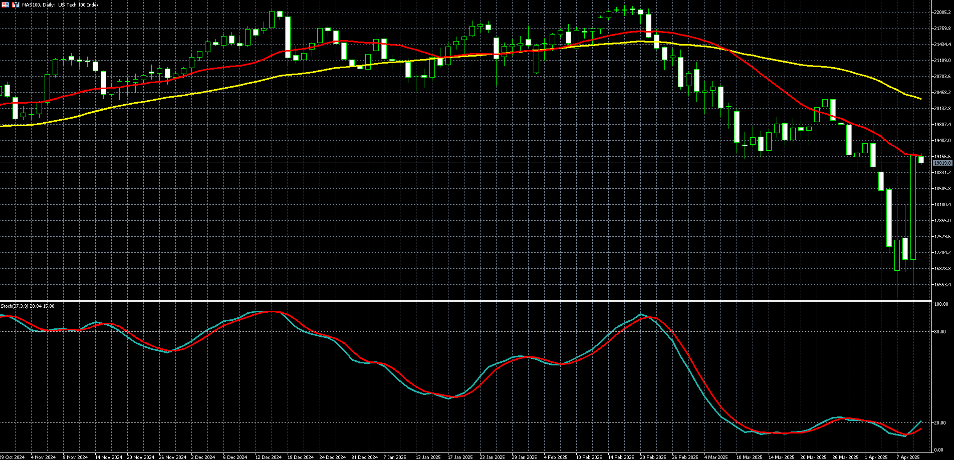 那斯达克100走势图