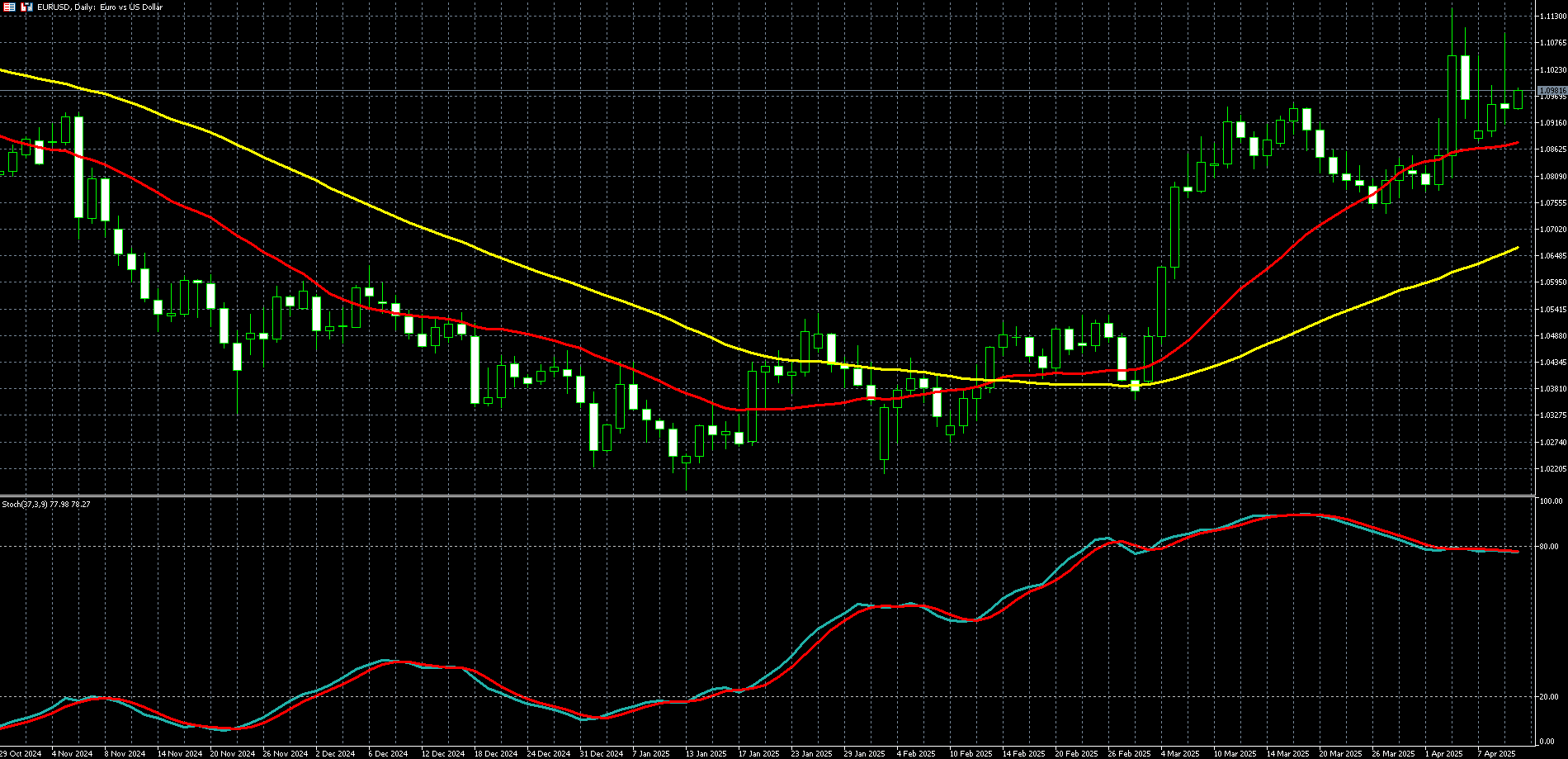 欧元兑美元走势图 