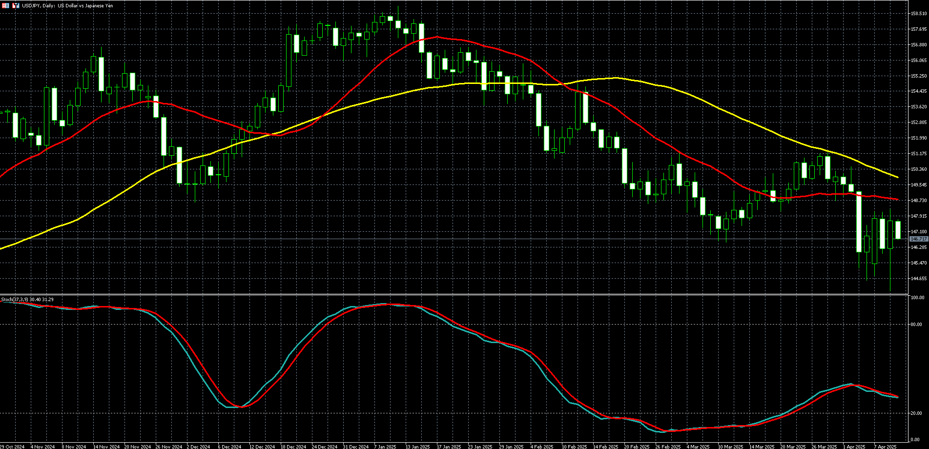 美元兑日圆走势图