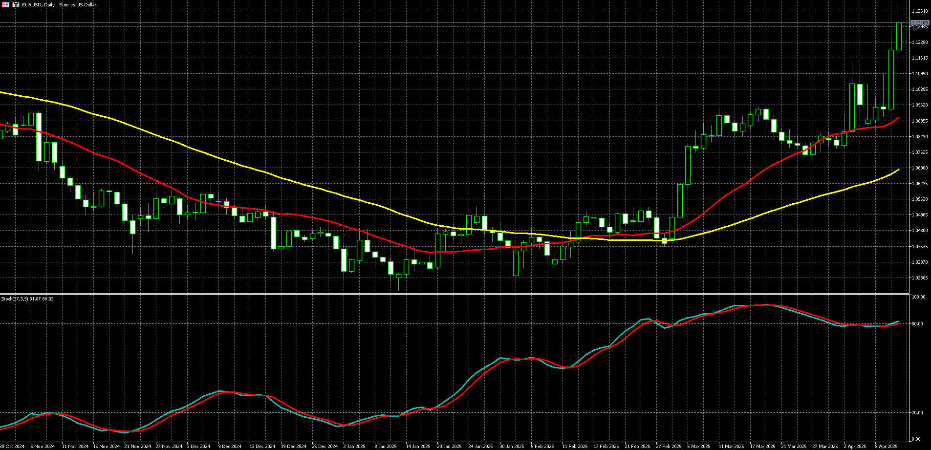 欧元兑美元走势图