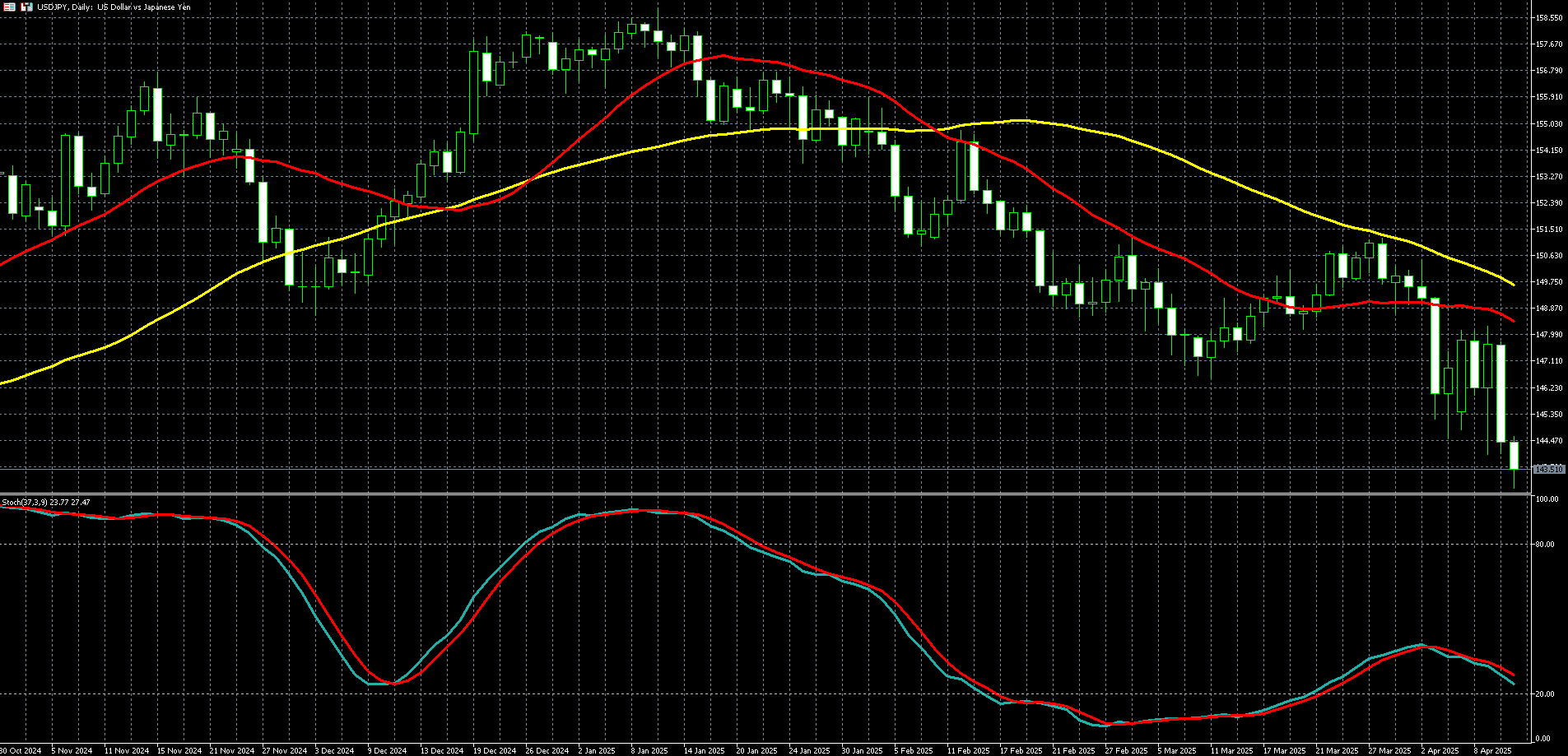  美元兑日圆走势图