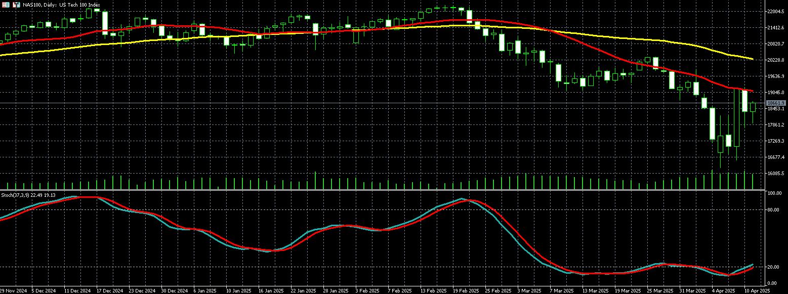 那斯达克100走势图 