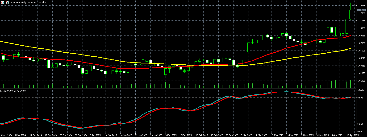 欧元兑美元走势图