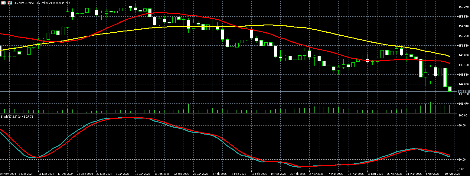  美元兑日圆走势图
