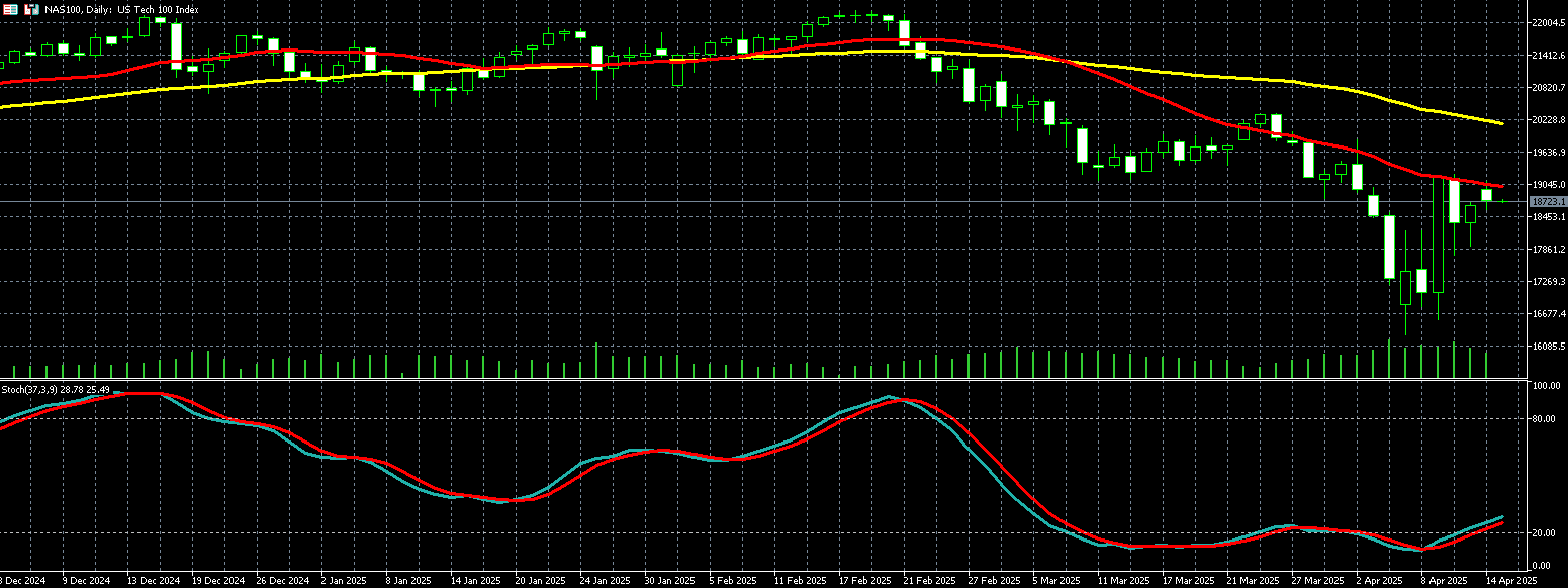那斯达克100走势图 