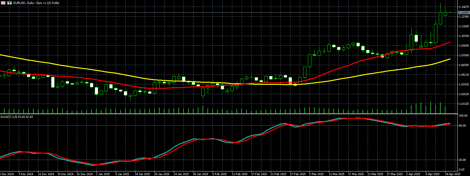 欧元兑美元走势图 