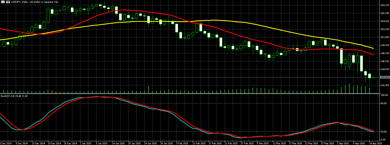  美元兑日圆走势图