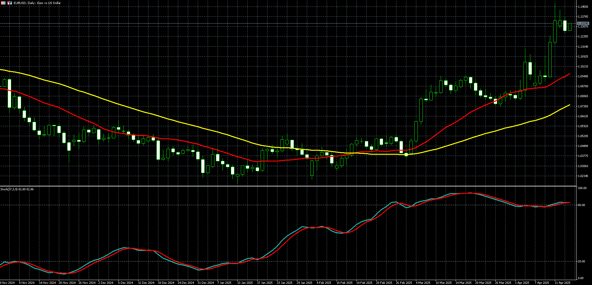 欧元兑美元走势图 