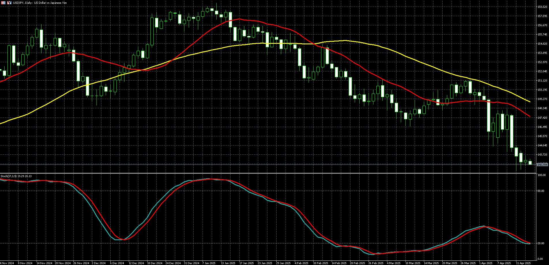  美元兑日圆走势图