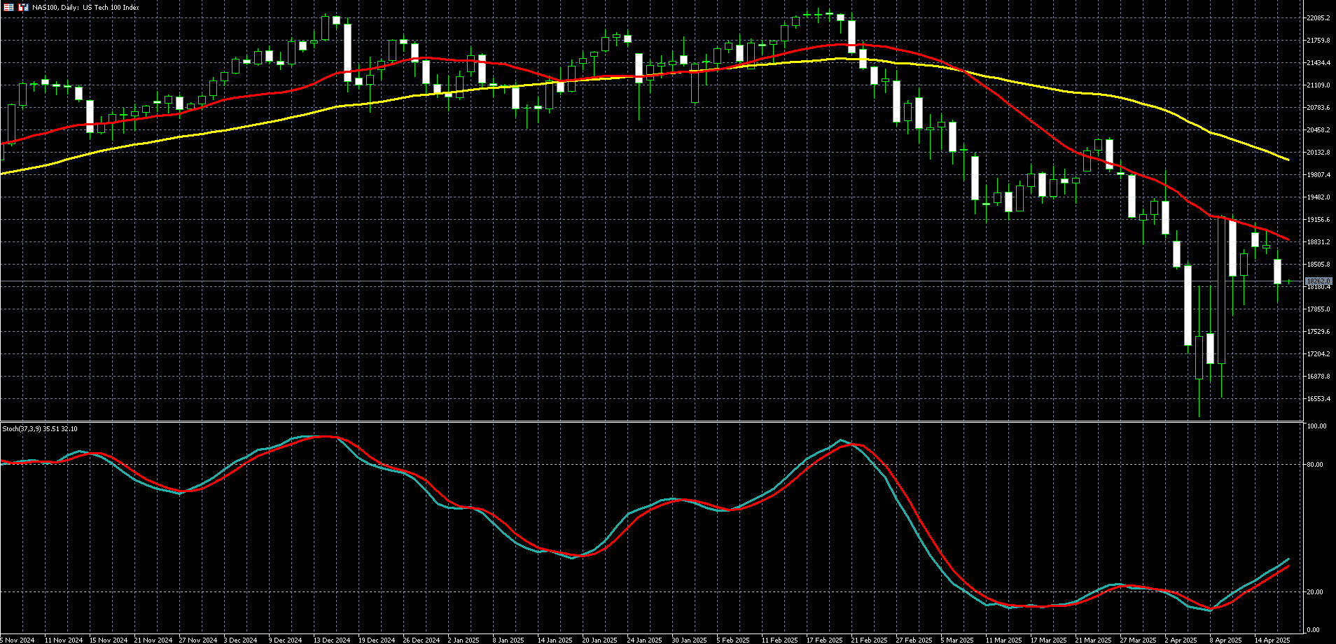 那斯达克100走势图