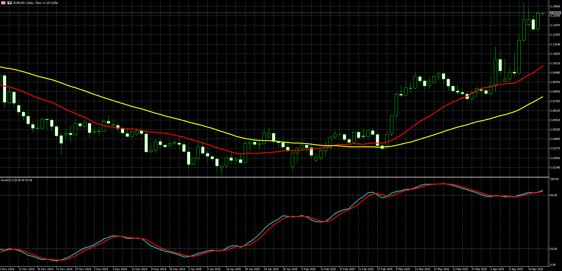 欧元兑美元走势图 