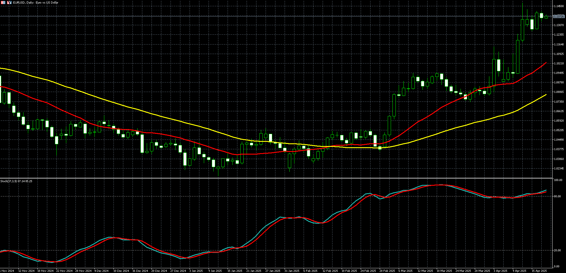 欧元兑美元走势图 