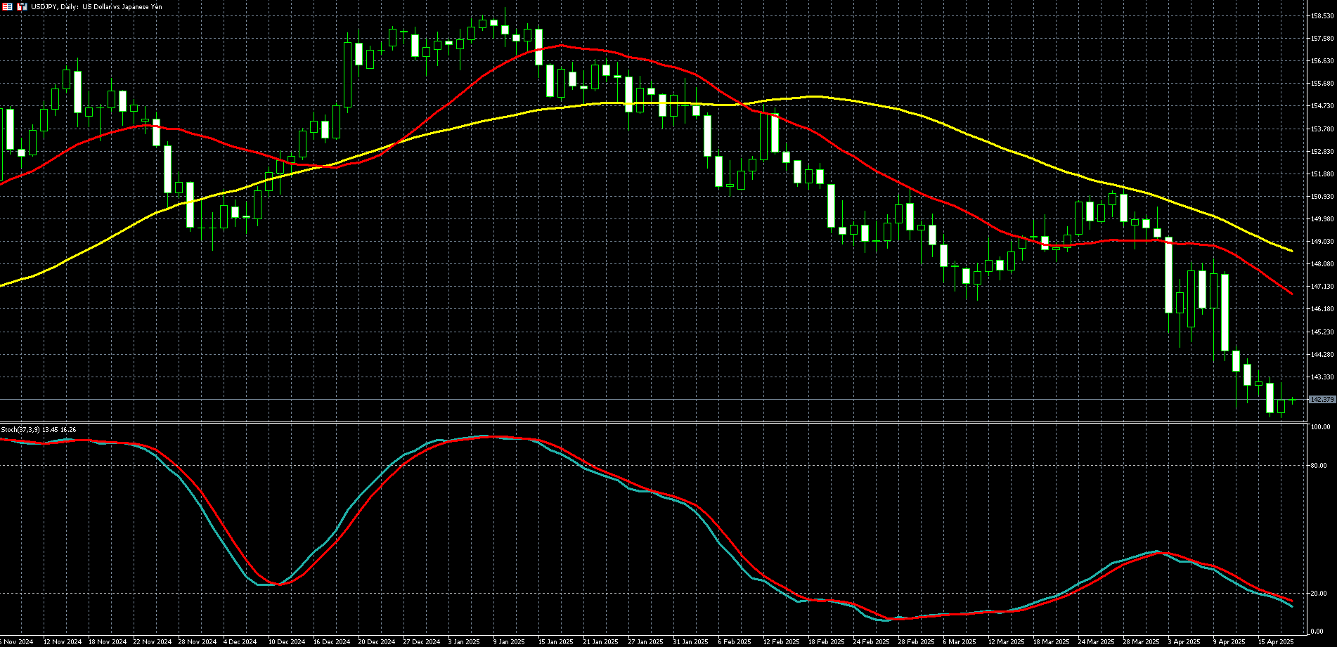 美元兑日圆走势图