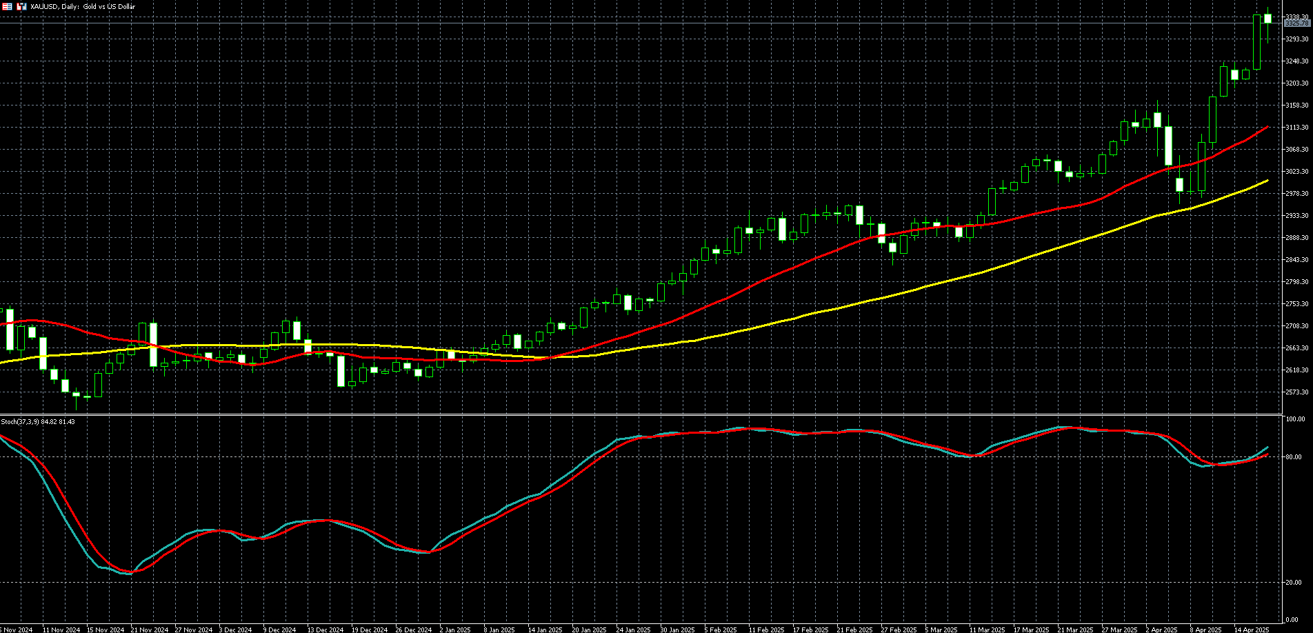 2025年04月18日外汇/黄金/美国股市市场分析报告| Titan外汇投资交易研究所