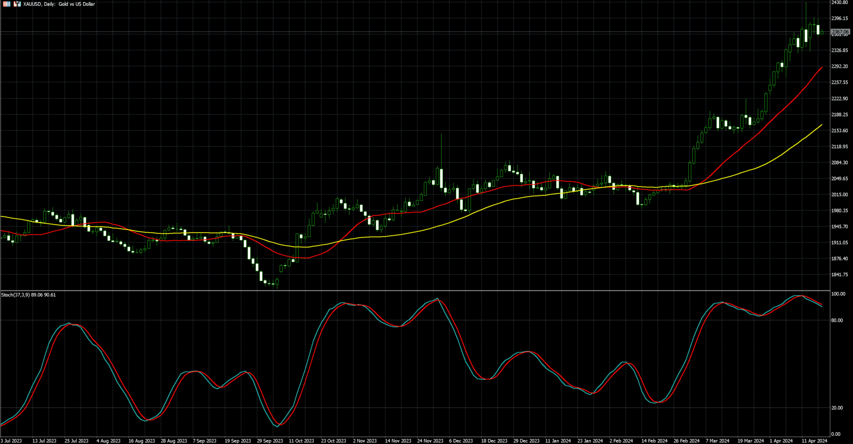 2024年4月18日外汇/黄金/美国股市市场分析报告| Titan外汇投资交易研究所