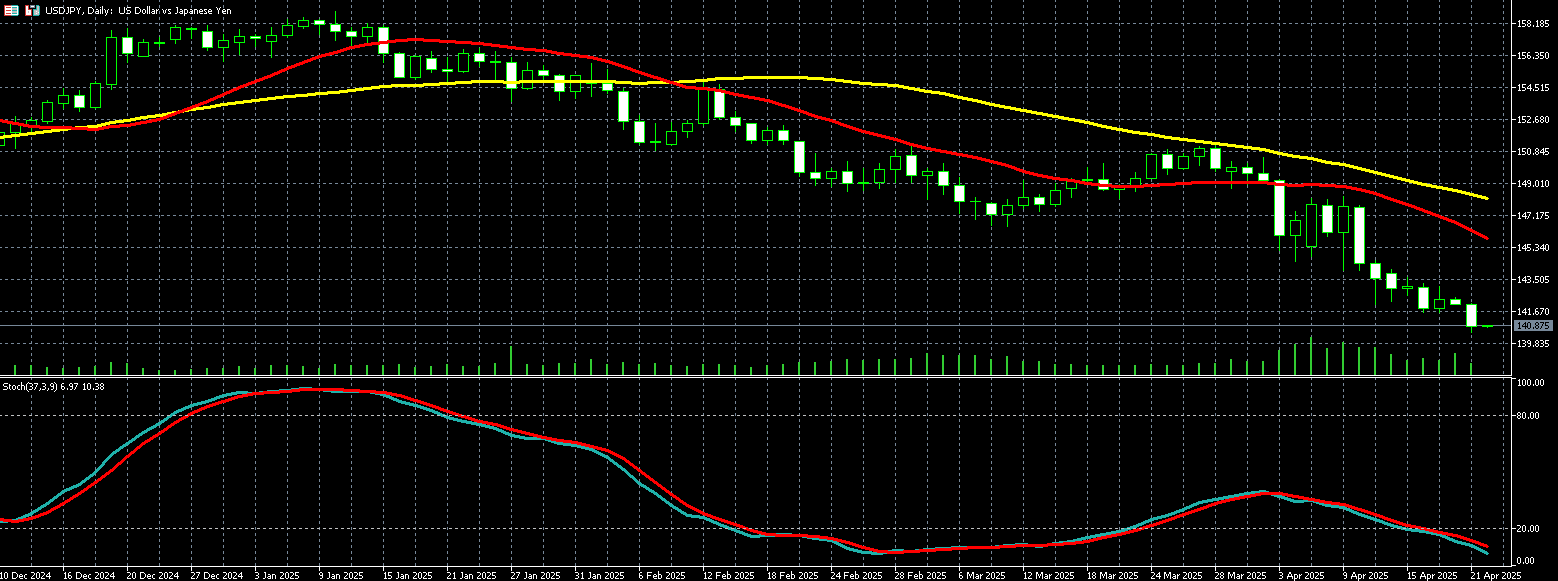 美元兑日圆走势图