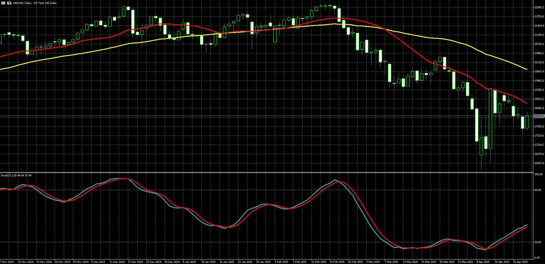 那斯达克100走势图 