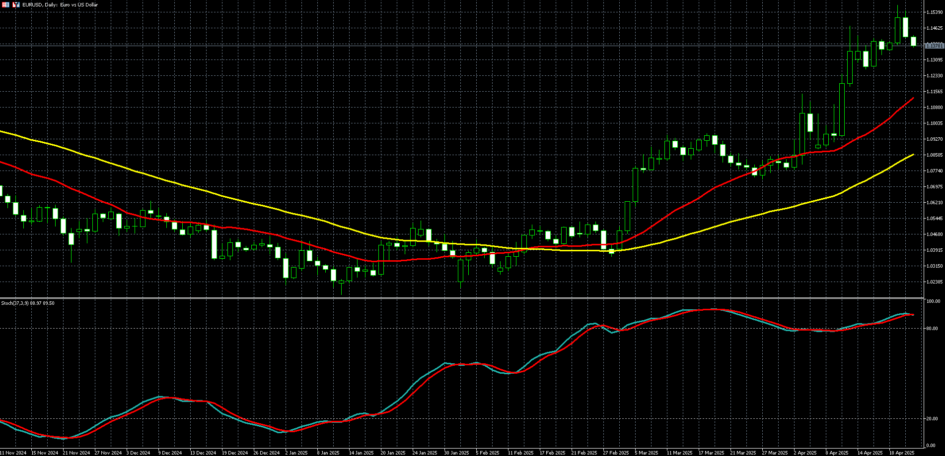 欧元兑美元走势图