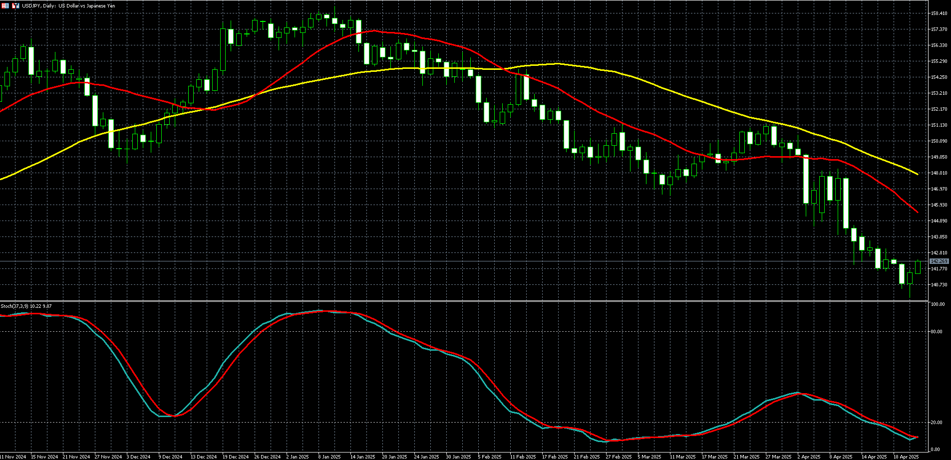  美元兑日圆走势图