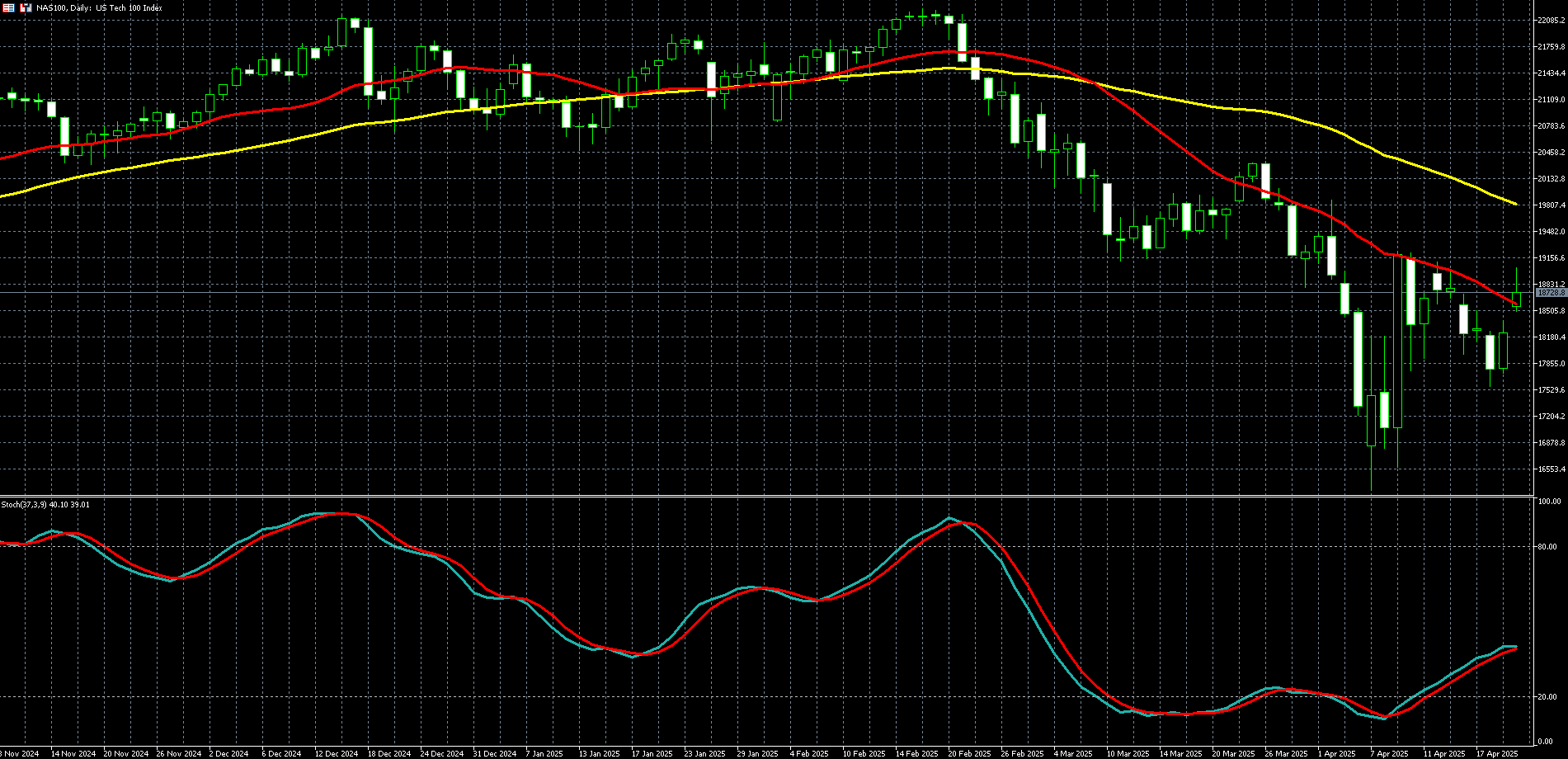 那斯达克100走势图