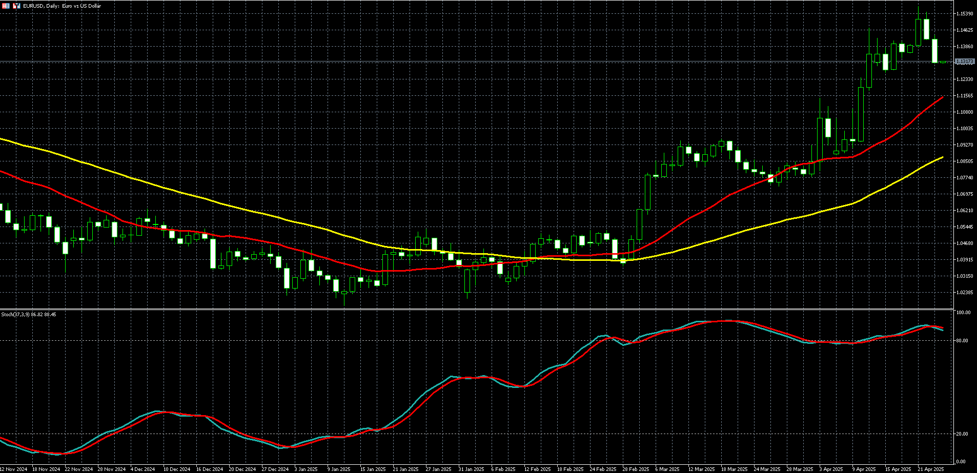欧元兑美元走势图 