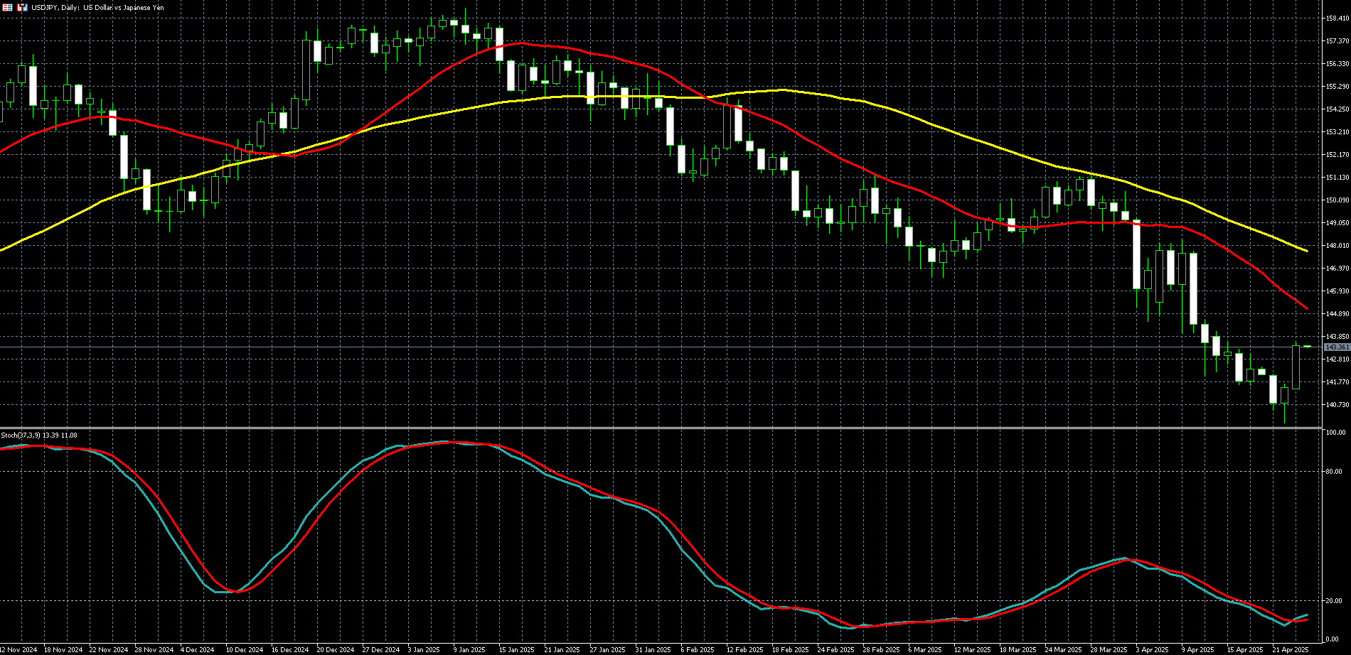  美元兑日圆走势图