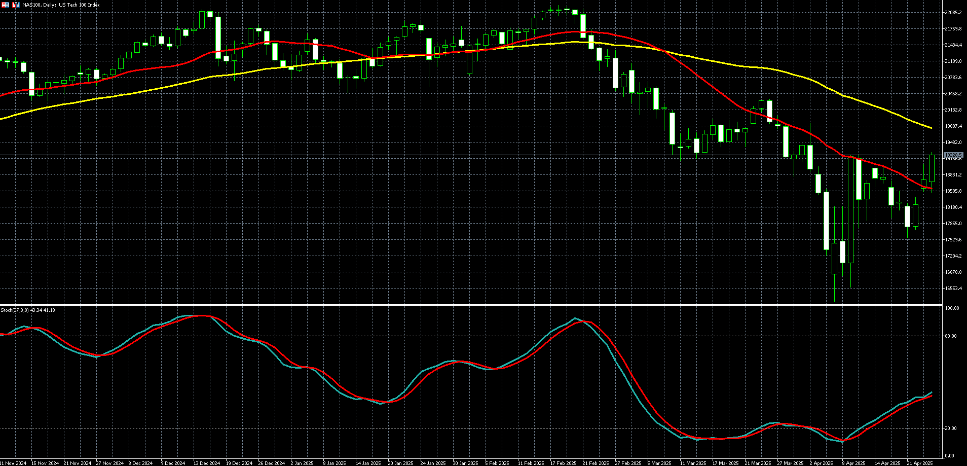 那斯达克100走势图 