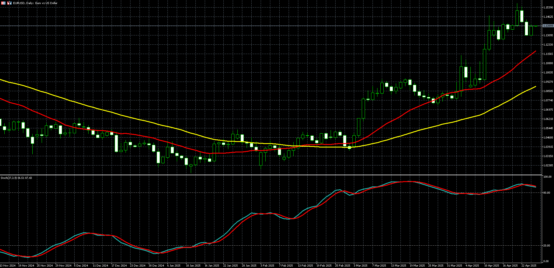 欧元兑美元走势图 