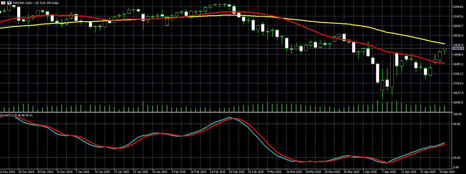 那斯达克100走势图 