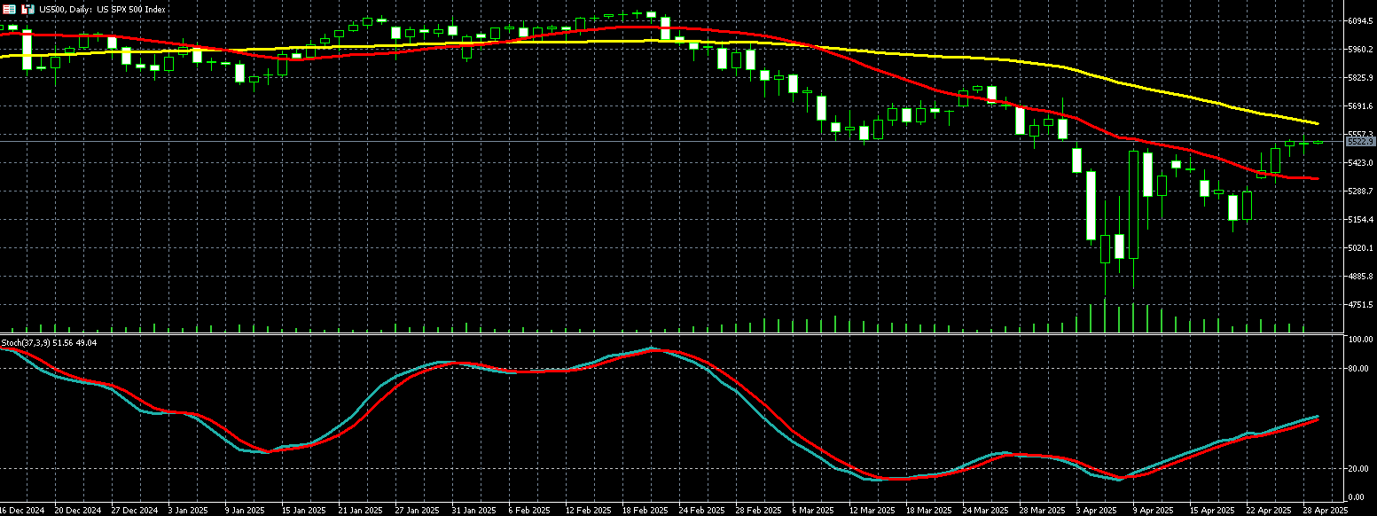 2025年04月29日外汇/黄金/美国股市市场分析报告| Titan外汇投资交易研究所
