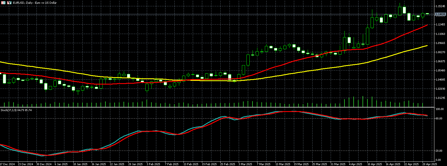 欧元兑美元走势图 