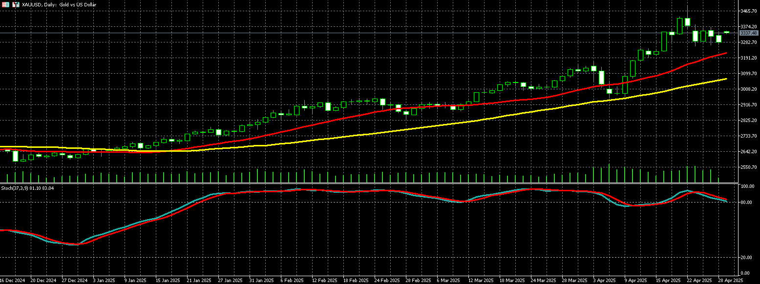 2025年04月29日外汇/黄金/美国股市市场分析报告| Titan外汇投资交易研究所