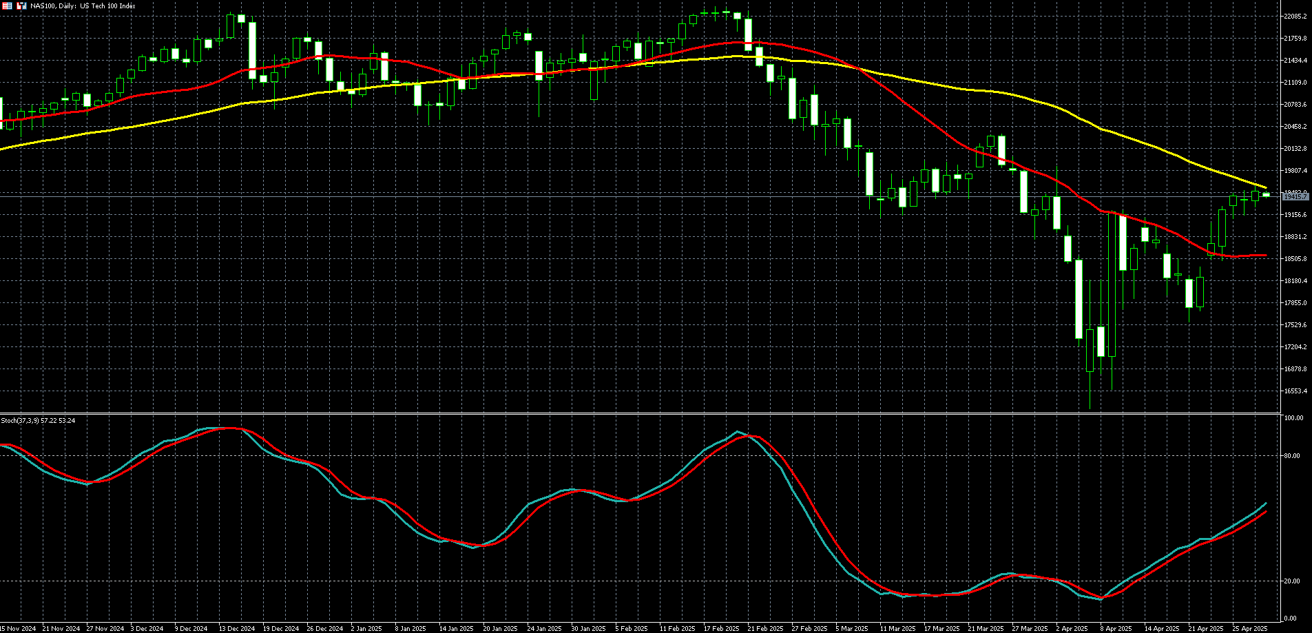 那斯达克100走势图 