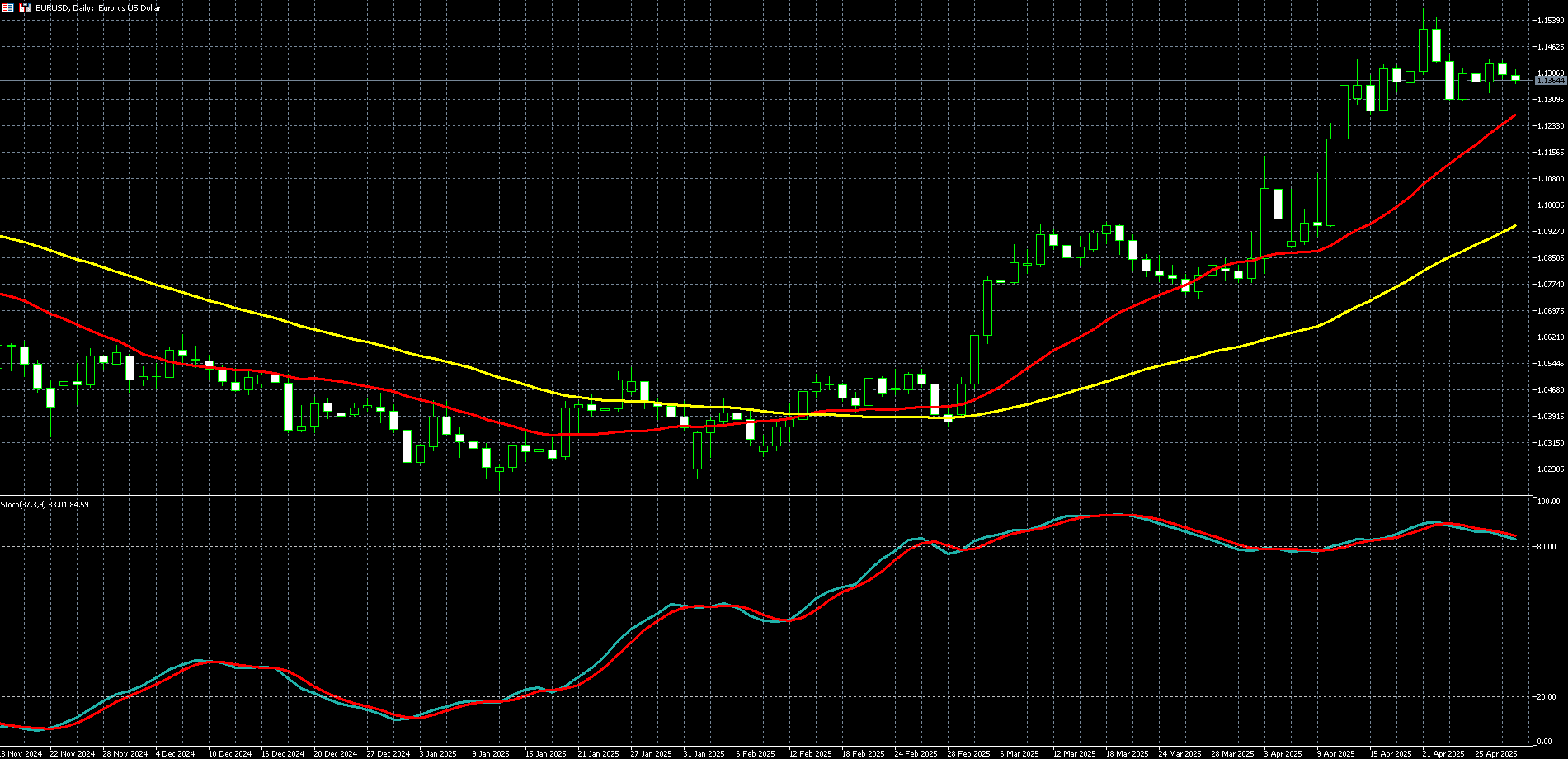 欧元兑美元走势图