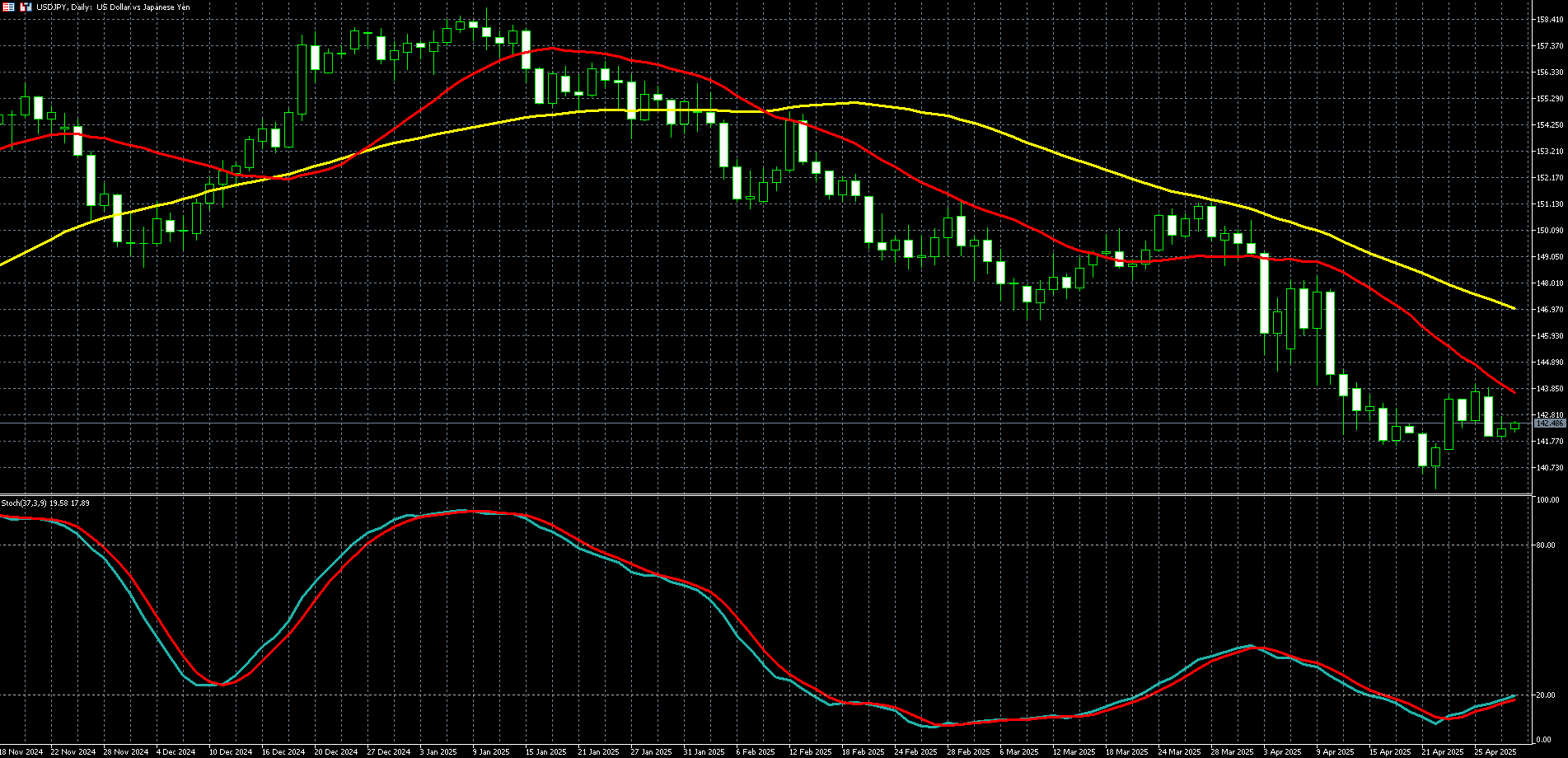  美元兑日圆走势图