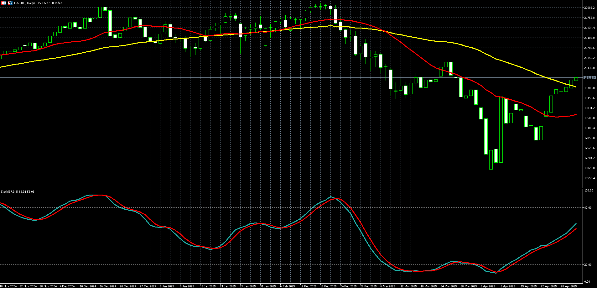 那斯达克100走势图 