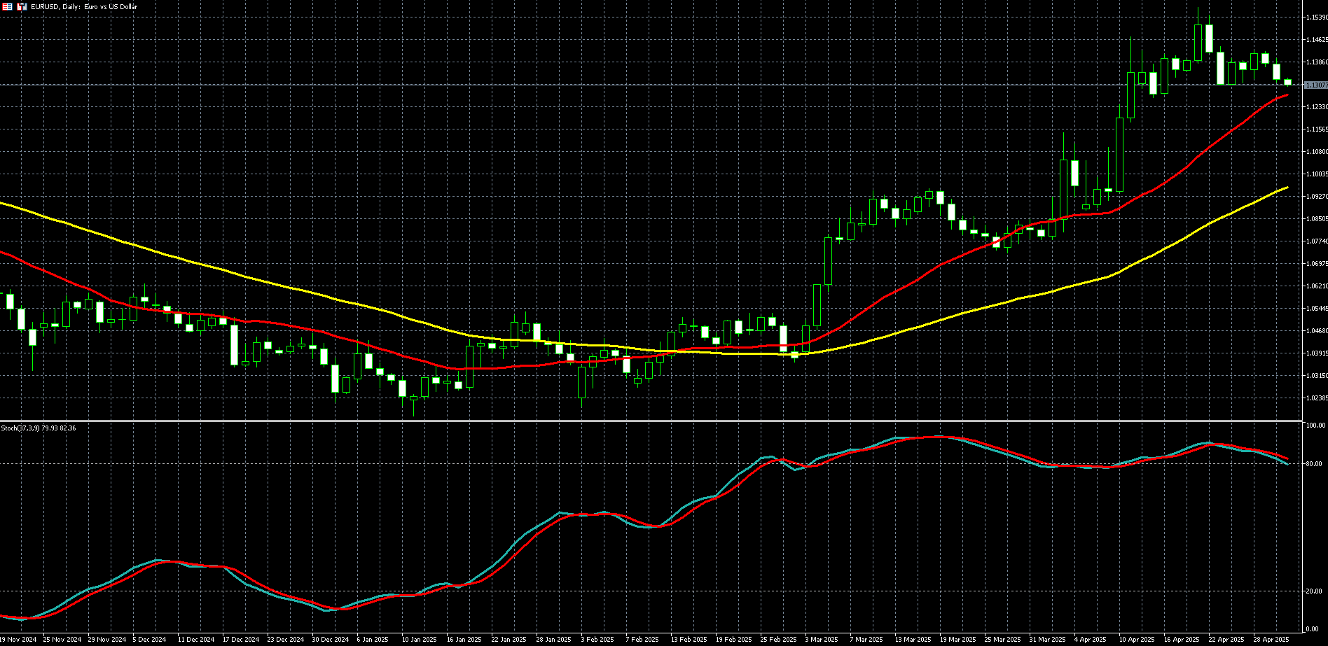 欧元兑美元走势图