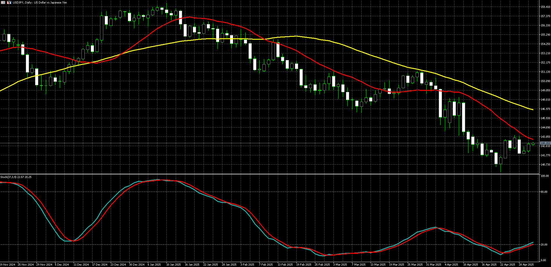 美元兑日圆走势图