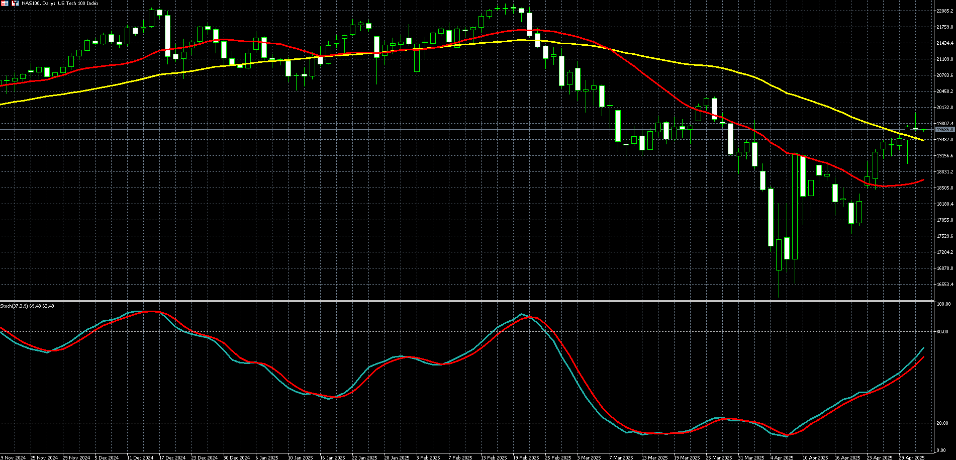 那斯达克100走势图