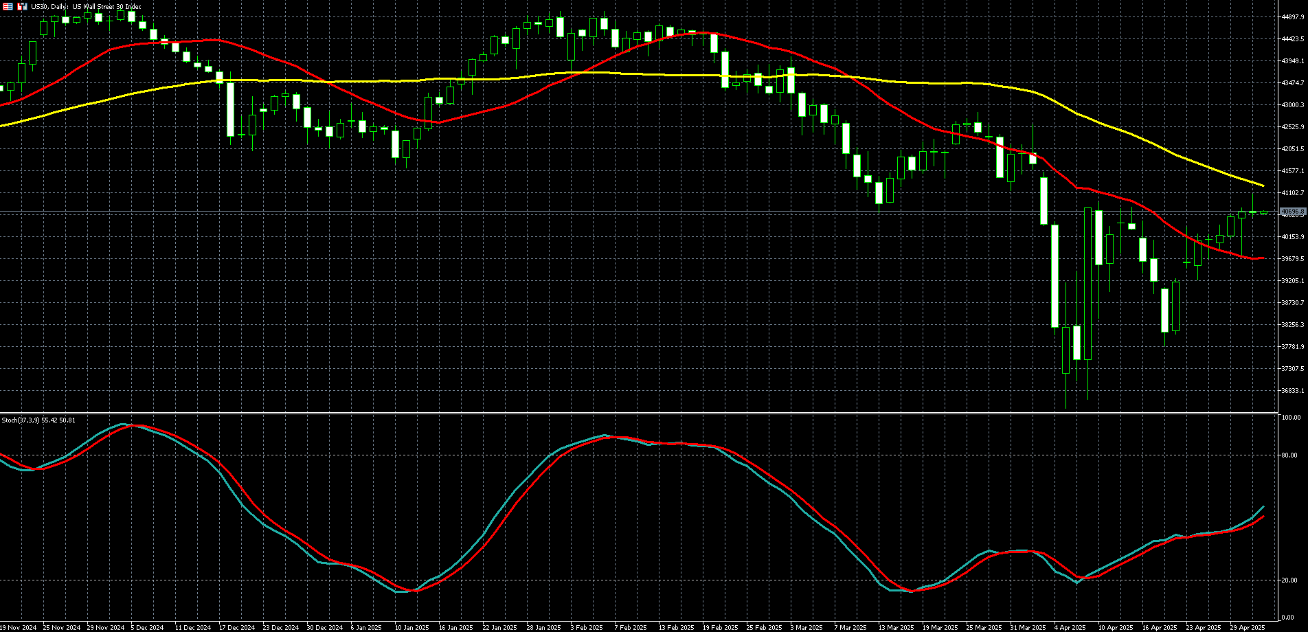 2025年05月02日外汇/黄金/美国股市市场分析报告| Titan外汇投资交易研究所