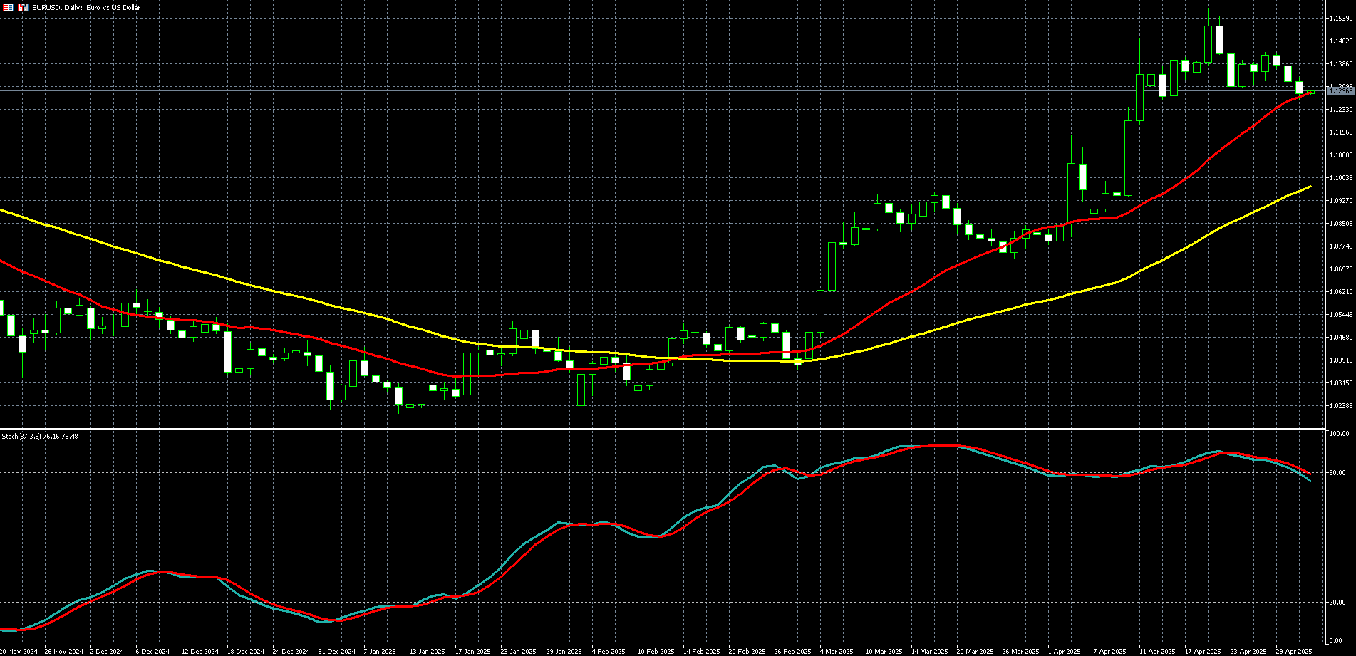 欧元兑美元走势图