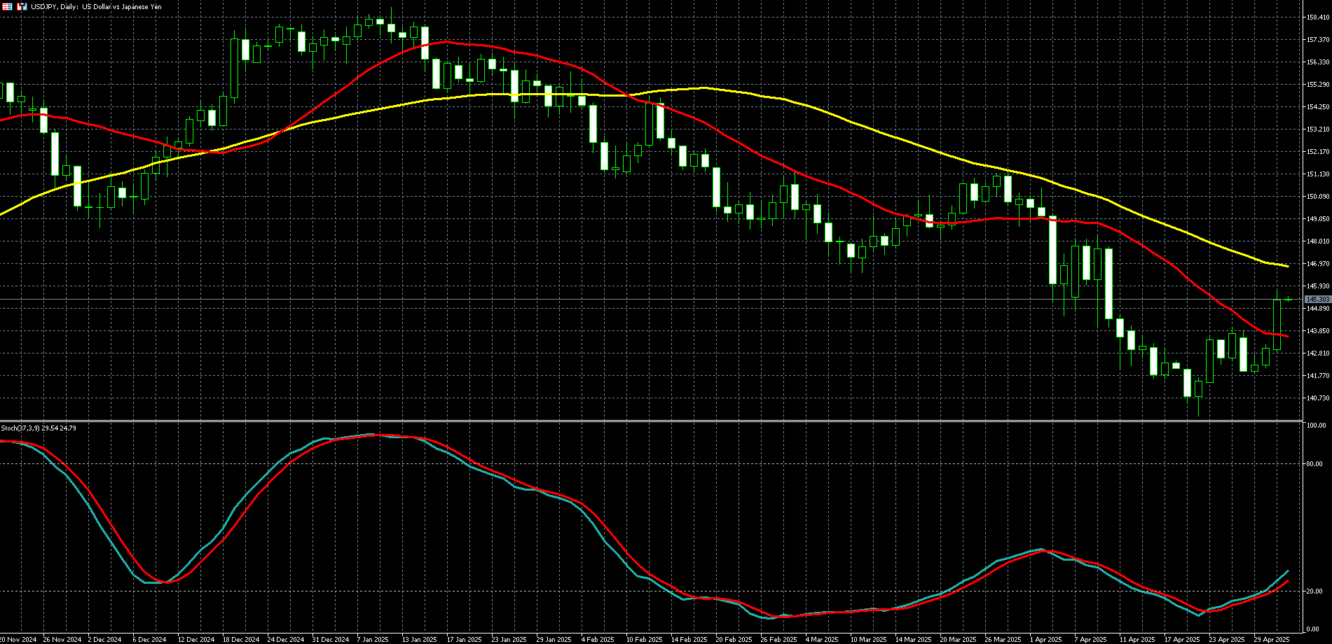 美元兑日圆走势图