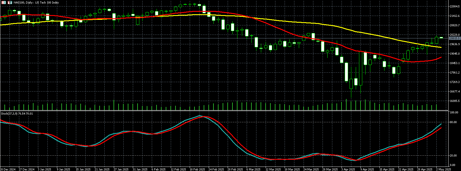 那斯达克100走势图