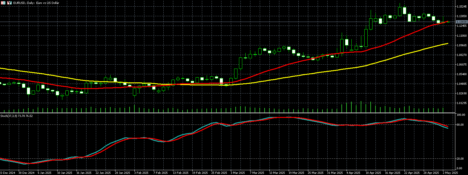 欧元兑美元走势图 