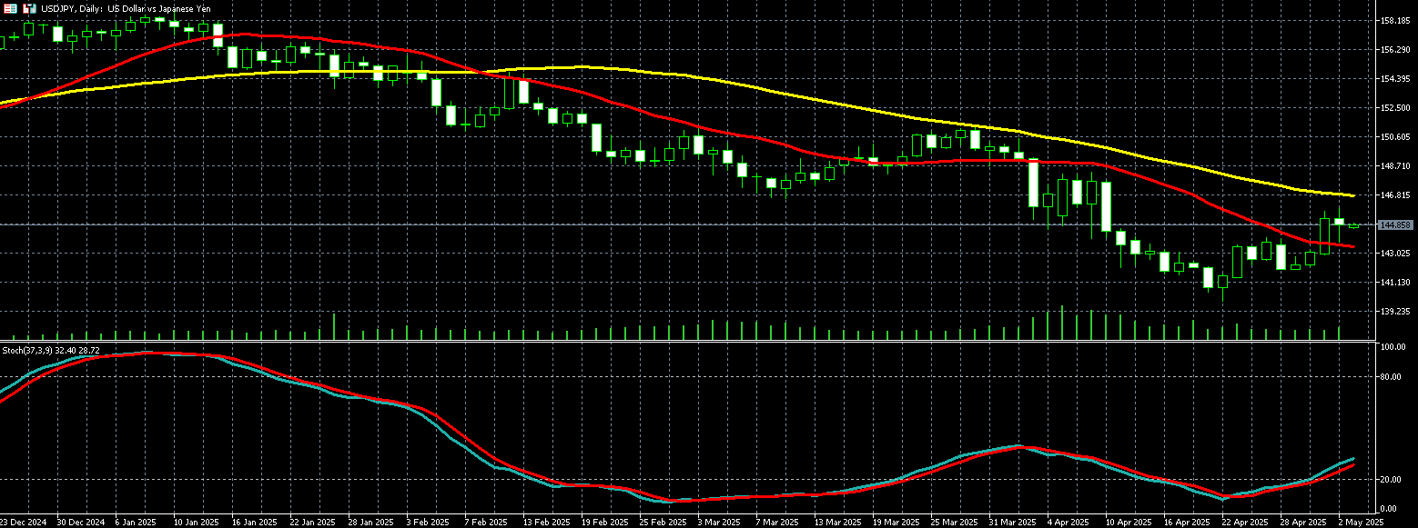  美元兑日圆走势图