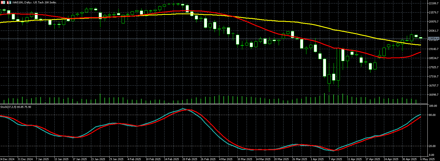 那斯达克100走势图