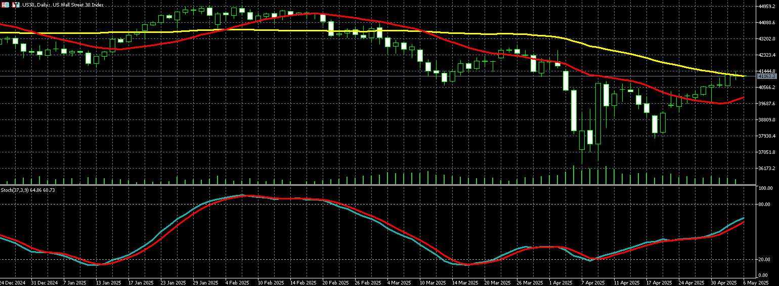 2025年05月06日外匯/黃金/美國股市市場分析報告| Titan外匯投資交易研究所